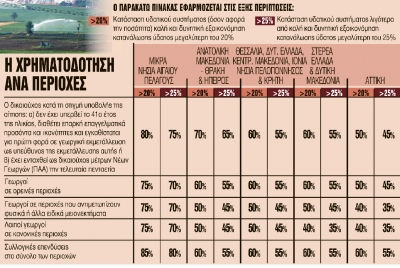 Δάνεια με επιδότηση για τους αγρότες - Ποιοι μπορούν να τα πάρουν